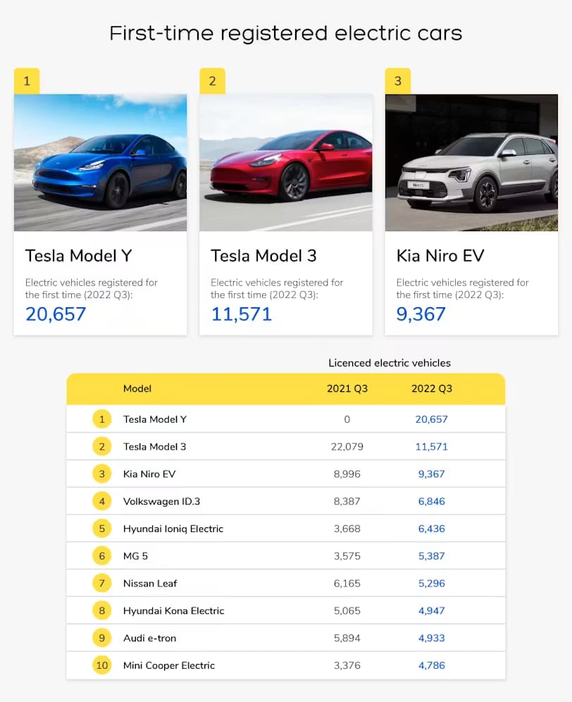 First-time registered electric cars